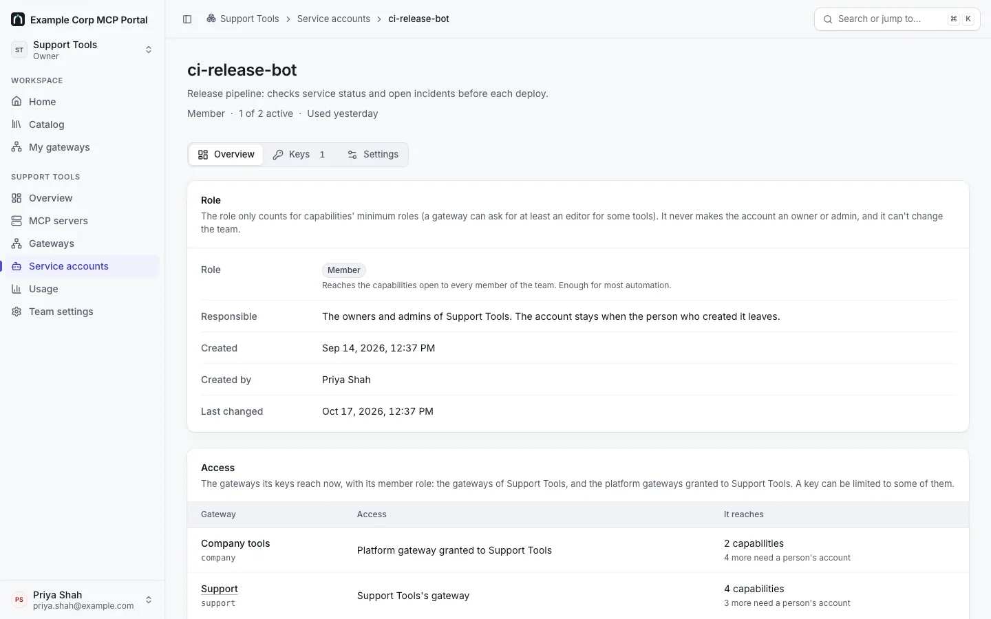 A service account's Overview, ci-release-bot: Member, 1 of 2 active keys, used yesterday; the Role card; and the Access card listing the gateways its keys reach (Company tools, granted to the team, and Support) with what they reach and what needs a person's account.