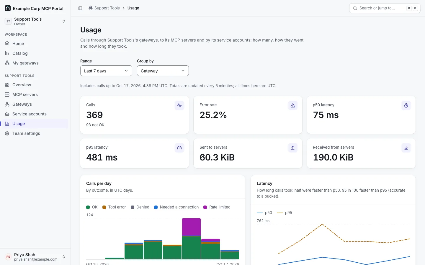 Team › Usage for Support Tools over the last 7 days: totals (calls, error rate, p50 and p95 latency, bytes sent and received), calls per day by outcome (OK, tool error, denied, needed a connection, rate limited) and latency.